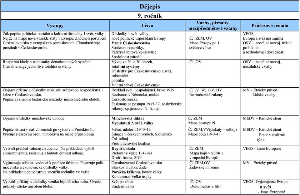 Objasní příčiny a důsledky rozkladu světového hospodářství i krize v Československu. Popíše významné historické mezníky meziválečného období. 9. ročník Důsledky 1.svět. války, nové politické uspořádání Evropy Vznik Československa Struktura republiky.