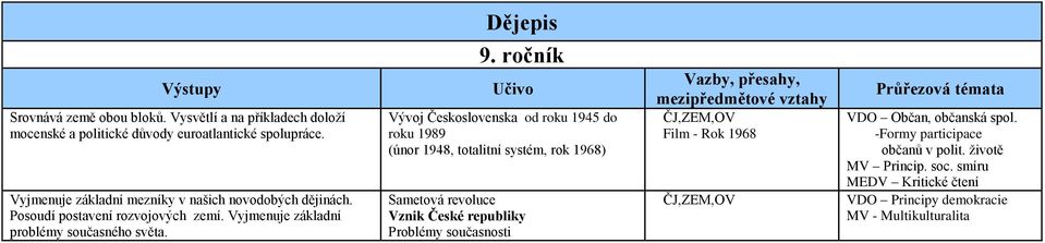 ročník Vývoj Československa od roku 1945 do roku 1989 (únor 1948, totalitní systém, rok 1968) Sametová revoluce Vznik České republiky Problémy současnosti