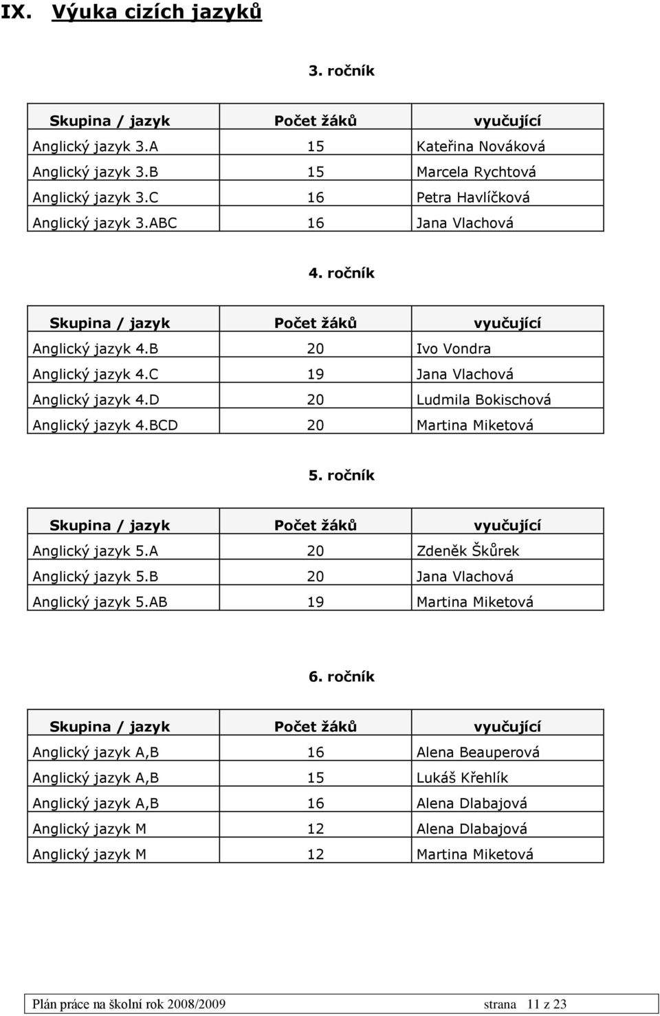 D 20 Ludmila Bokischová Anglický jazyk 4.BCD 20 Martina Miketová 5. ročník Skupina / jazyk Počet žáků vyučující Anglický jazyk 5.A 20 Zdeněk Škůrek Anglický jazyk 5.