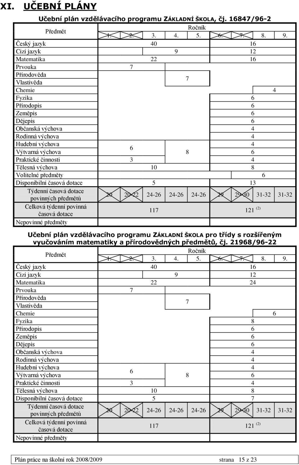 Výtvarná výchova 8 6 Praktické činnosti 3 4 Tělesná výchova 10 8 Volitelné předměty 6 Disponibilní časová dotace 5 13 Týdenní časová dotace povinných předmětů 20 20-22 24-26 24-26 24-26 29 29-30