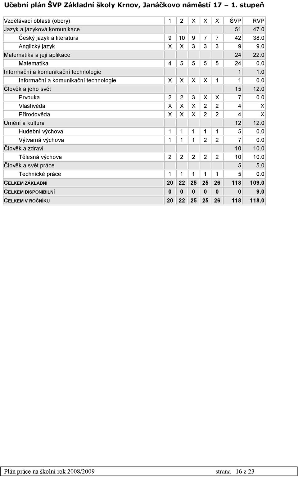 0 Člověk a jeho svět 15 12.0 Prvouka 2 2 3 X X 7 0.0 Vlastivěda X X X 2 2 4 X Přírodověda X X X 2 2 4 X Umění a kultura 12 12.0 Hudební výchova 1 1 1 1 1 5 0.0 Výtvarná výchova 1 1 1 2 2 7 0.