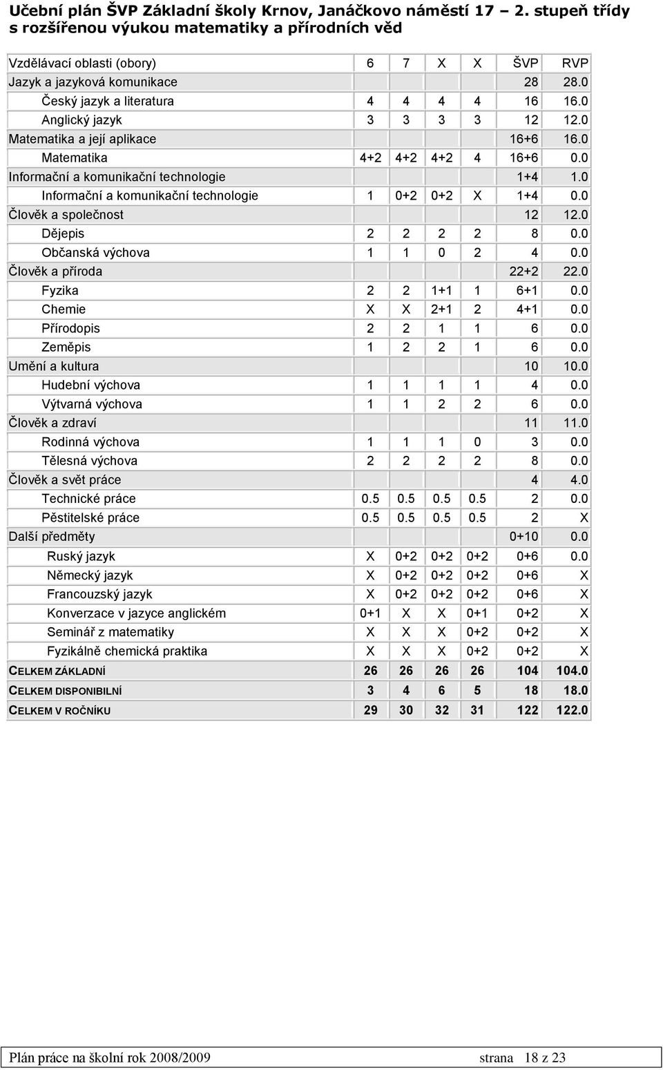 0 Informační a komunikační technologie 1 0+2 0+2 X 1+4 0.0 Člověk a společnost 12 12.0 Dějepis 2 2 2 2 8 0.0 Občanská výchova 1 1 0 2 4 0.0 Člověk a příroda 22+2 22.0 Fyzika 2 2 1+1 1 6+1 0.