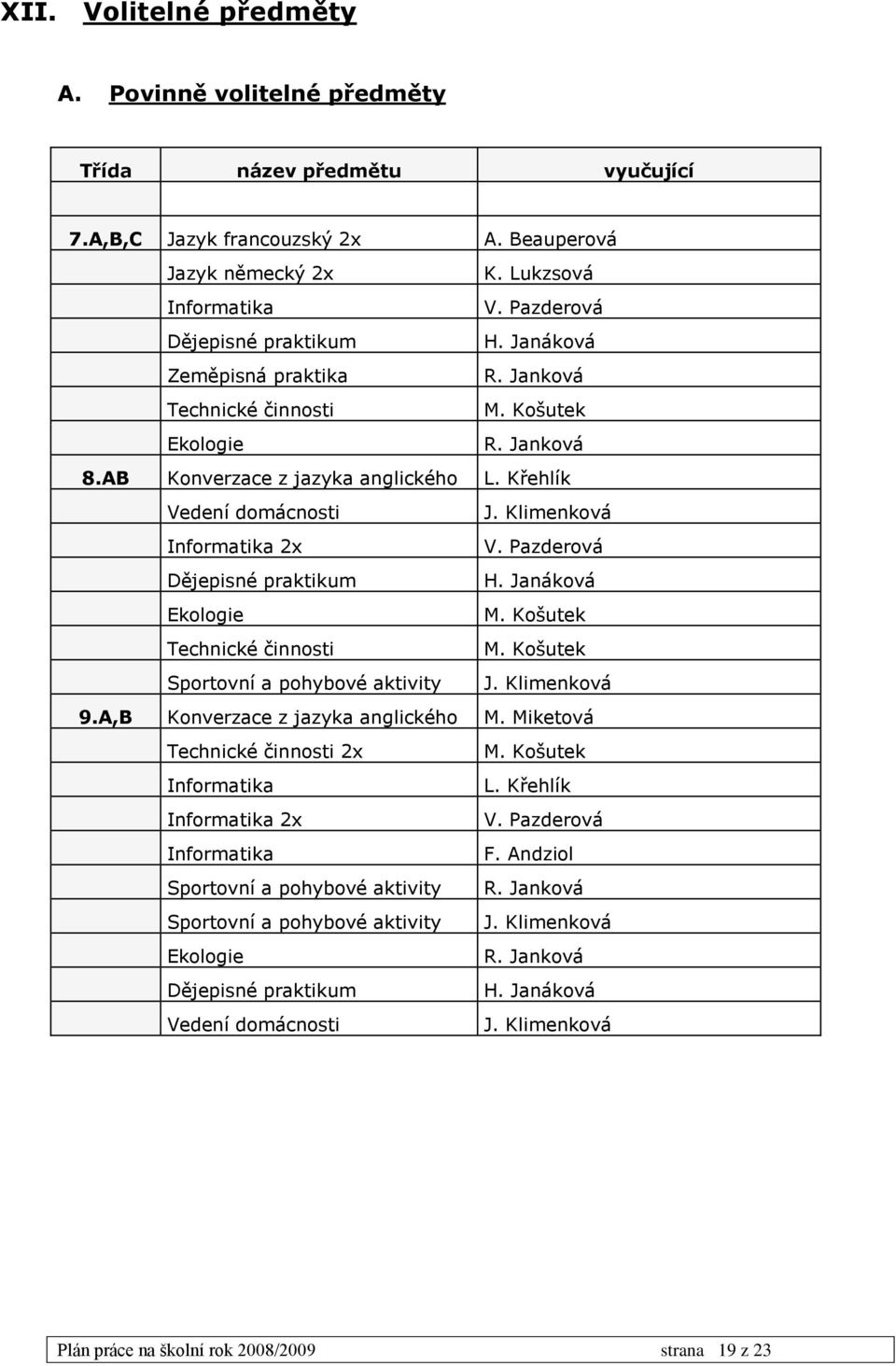 Klimenková Informatika 2x V. Pazderová Dějepisné praktikum H. Janáková Ekologie M. Košutek Technické činnosti M. Košutek Sportovní a pohybové aktivity J. Klimenková 9.