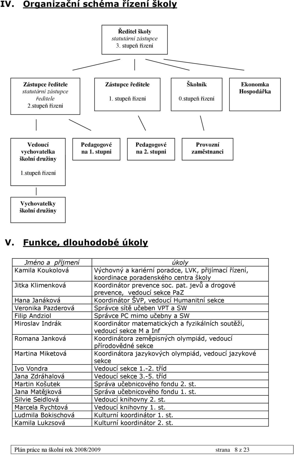 Funkce, dlouhodobé úkoly Jméno a příjmení Kamila Koukolová Jitka Klimenková Hana Janáková Veronika Pazderová Filip Andziol Miroslav Indrák Romana Janková Martina Miketová Ivo Vondra Jana Zdráhalová