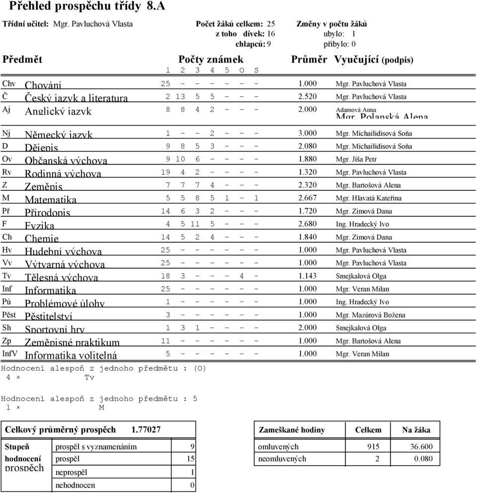 000 Adamová Anna Rodinná výchova Chemie Problémové úlohy Pěstitelství Sportovní hry né praktikum volitelná Nj 1 - - 2 - - - 3.000 Mgr. Michailidisová Soňa D 9 8 5 3 - - - 2.080 Mgr.