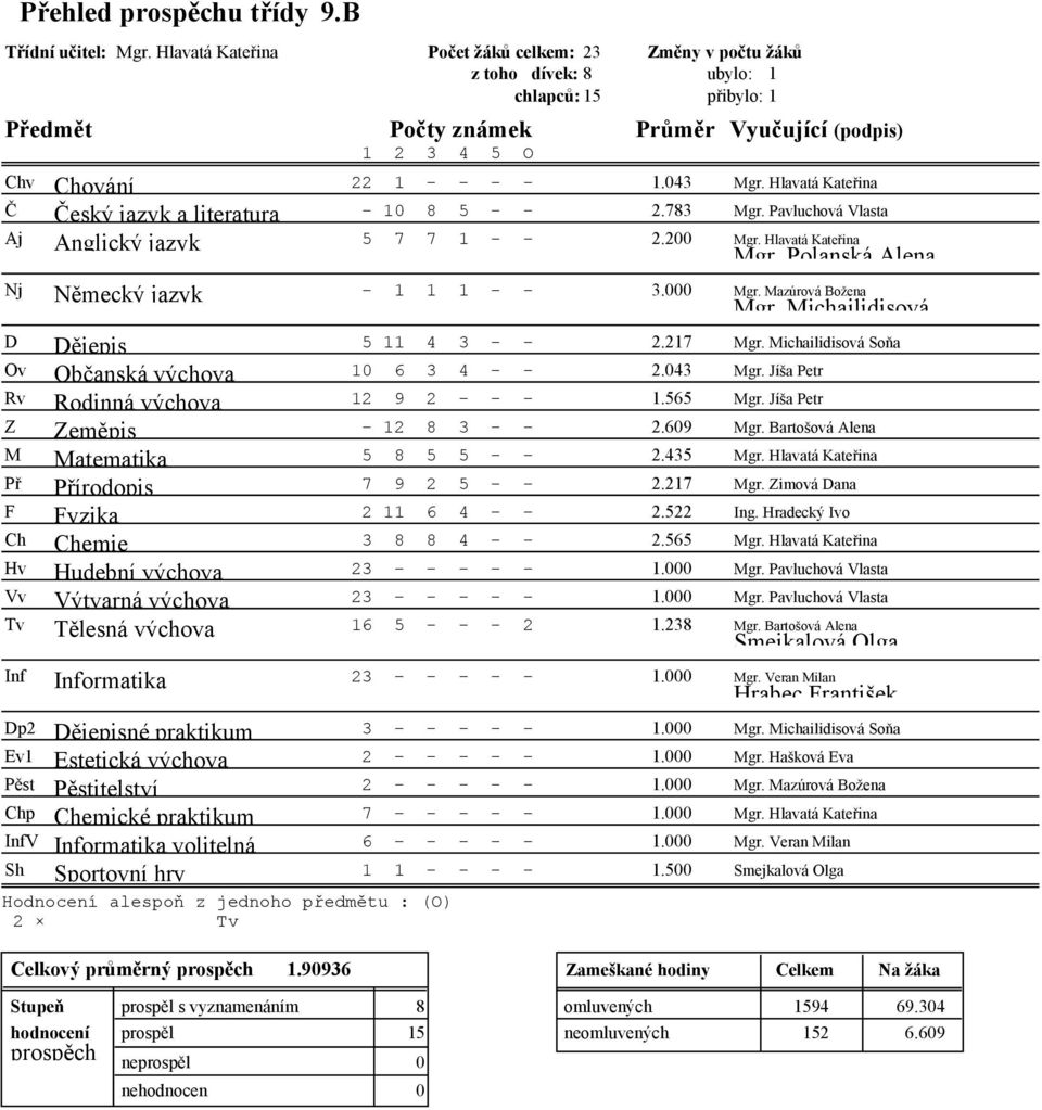 Michailidisová Soňa Ov 10 6 3 4 - - 2.043 Mgr. Jíša Petr Rv 12 9 2 - - - 1.565 Mgr. Jíša Petr Z - 12 8 3 - - 2.609 Mgr. Bartošová Alena M 5 8 5 5 - - 2.435 Mgr. Hlavatá Kateřina Př 7 9 2 5 - - 2.