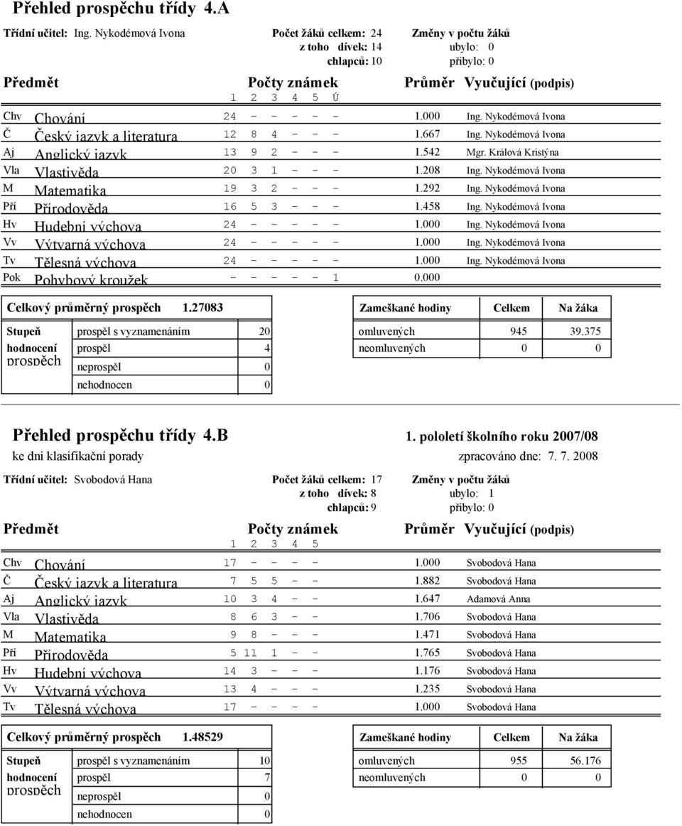 Nykodémová Ivona Č 12 8 4 - - - 1.667 Ing. Nykodémová Ivona Aj 13 9 2 - - - 1.542 Mgr. Králová Kristýna Vla 20 3 1 - - - 1.208 Ing. Nykodémová Ivona M 19 3 2 - - - 1.292 Ing.