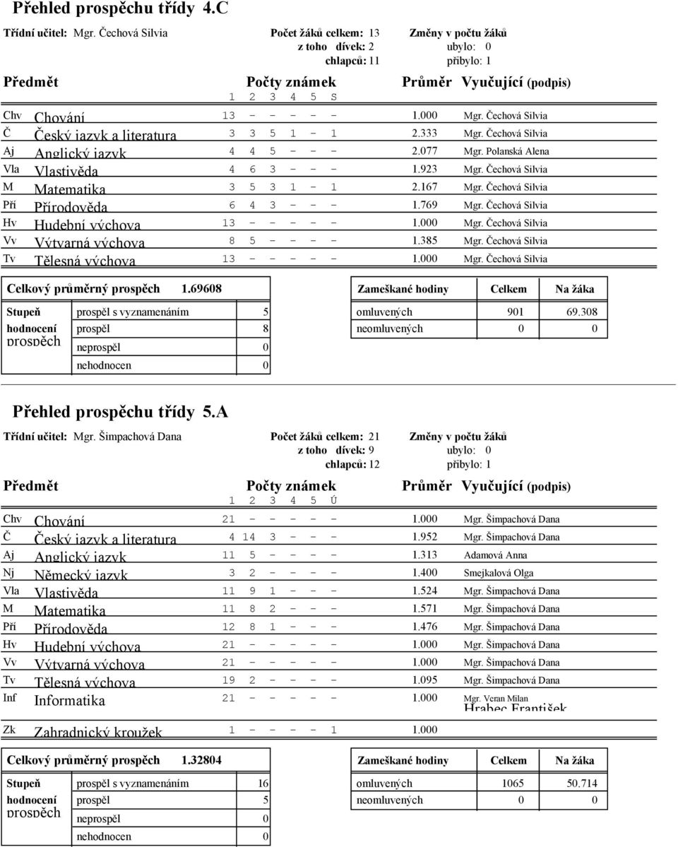 Čechová Silvia Pří 6 4 3 - - - 1.769 Mgr. Čechová Silvia Hv 13 - - - - - 1.000 Mgr. Čechová Silvia Vv 8 5 - - - - 1.385 Mgr. Čechová Silvia Tv 13 - - - - - 1.000 Mgr. Čechová Silvia Celkový průměrný 1.