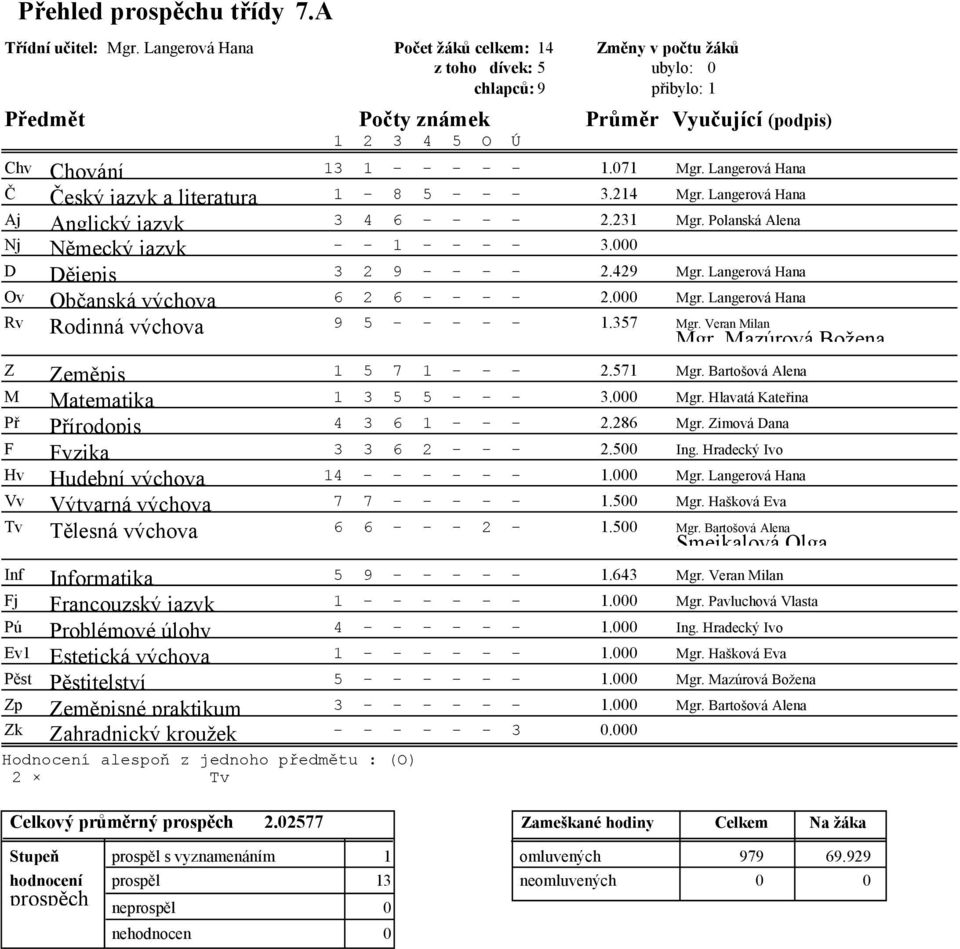 Langerová Hana Rv 9 5 - - - - - 1.357 Mgr. Veran Milan Z 1 5 7 1 - - - 2.571 Mgr. Bartošová Alena M 1 3 5 5 - - - 3.000 Mgr. Hlavatá Kateřina Př 4 3 6 1 - - - 2.286 Mgr. Zimová Dana F 3 3 6 2 - - - 2.