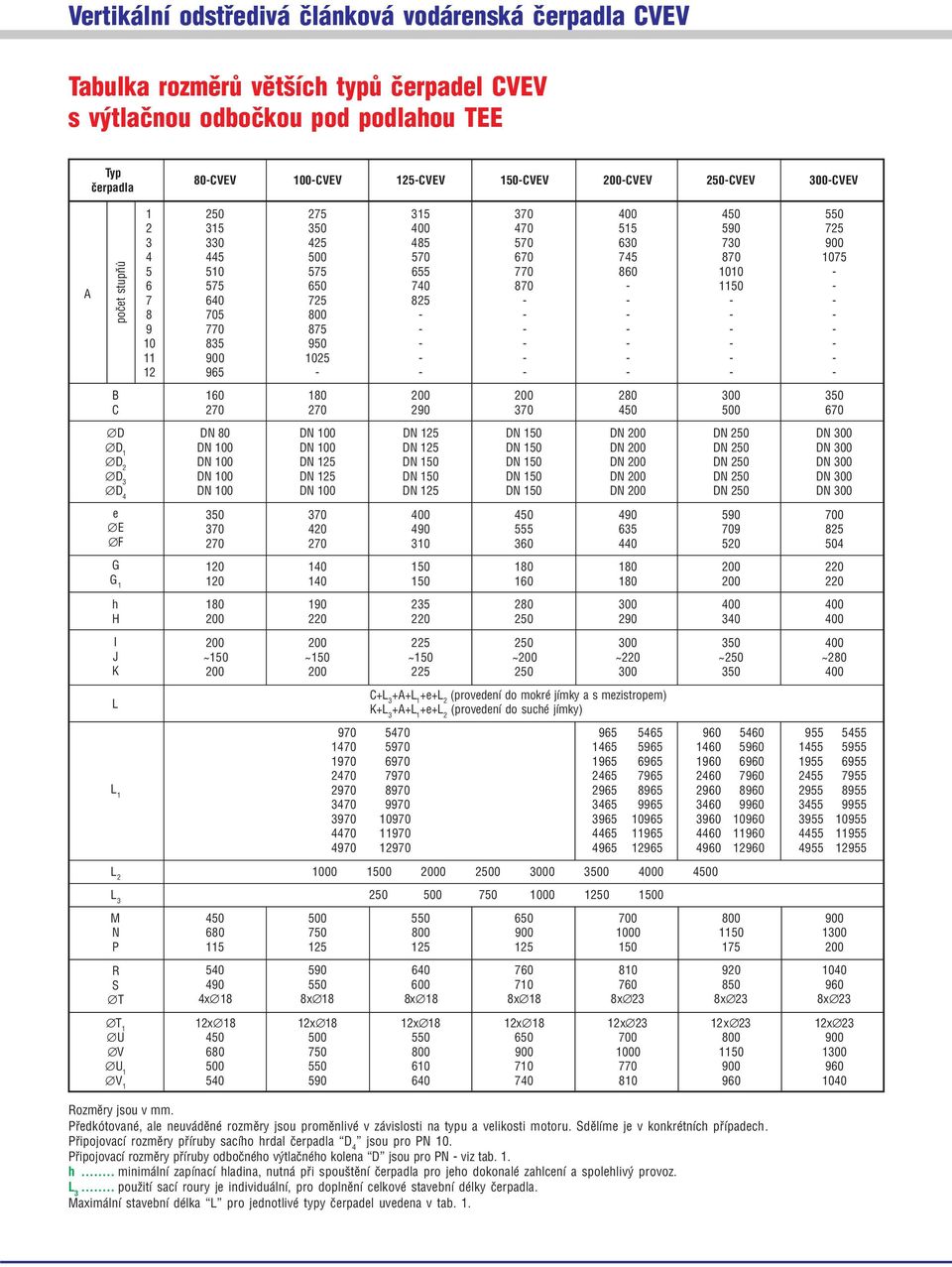 0 0 00 0 0 90 0 00 00 00 00 0 0 0 90 0 00 00 00 0 00 0 00 ~0 ~0 ~0 ~00 ~0 ~0 ~0 00 00 0 00 0 00 C+ ++ ++ (provdní do mokré jímky a s mzistropm) + ++ ++ (provdní do sucé jímky) 90 0 9 90 0 9 0 90 9 0