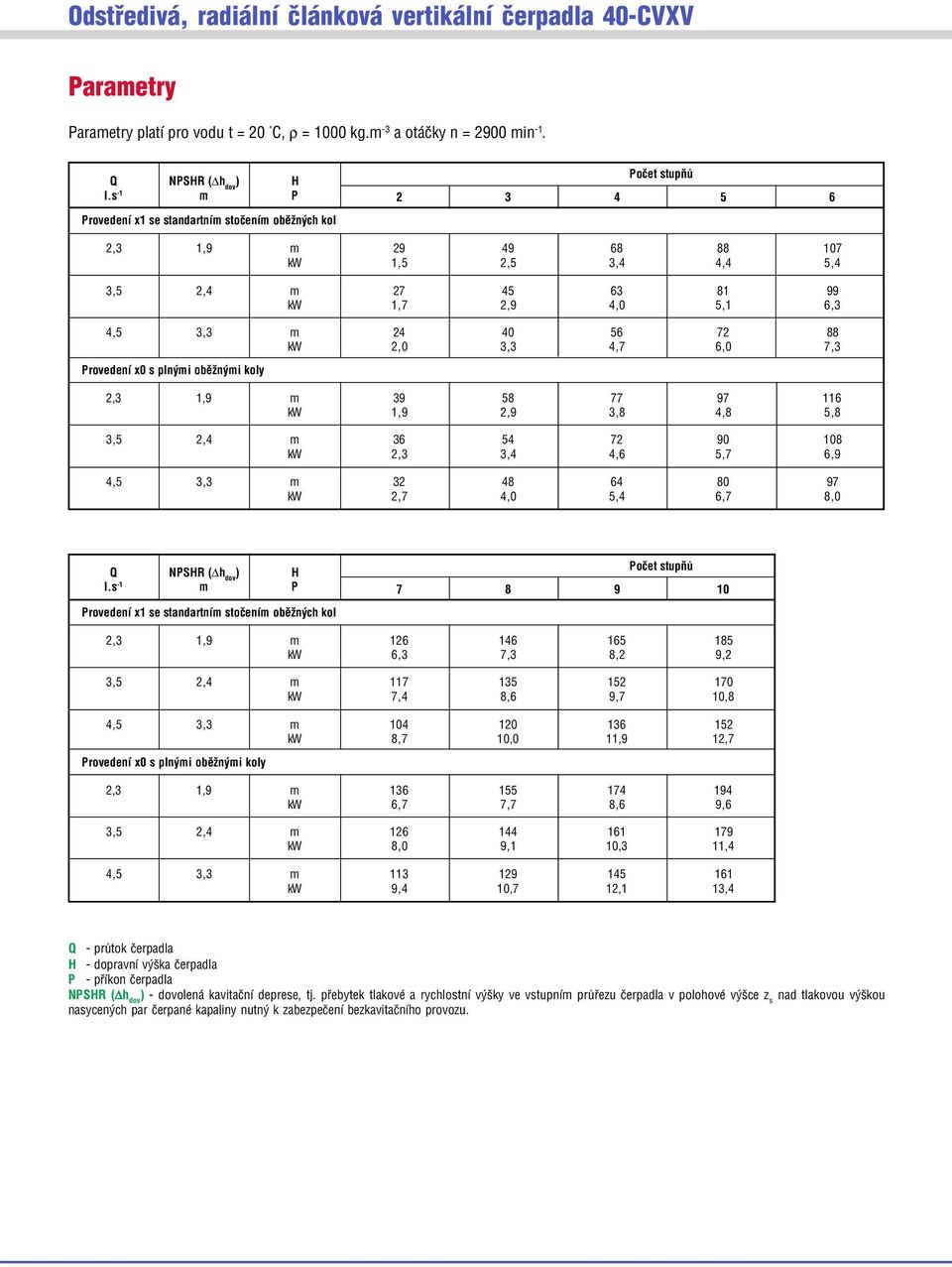 3,3 4,7 6,0 7,3 Provedení x0 s plnými obìžnými koly 2,3 1,9 m 39 58 77 97 116 kw 1,9 2,9 3,8 4,8 5,8 3,5 2,4 m 36 54 72 90 108 kw 2,3 3,4 4,6 5,7 6,9 4,5 3,3 m 32 48 64 80 97 kw 2,7 4,0 5,4 6,7 8,0