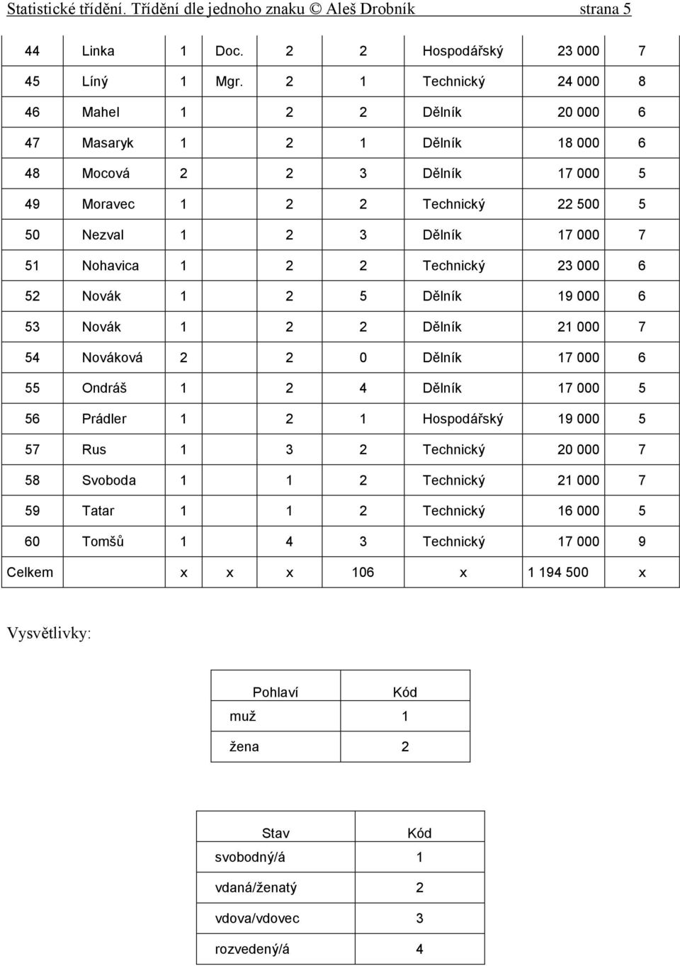 Nohavica 1 2 2 Technický 23 000 6 52 Novák 1 2 5 Dělník 19 000 6 53 Novák 1 2 2 Dělník 21 000 7 54 Nováková 2 2 0 Dělník 17 000 6 55 Ondráš 1 2 4 Dělník 17 000 5 56 Prádler 1 2 1 Hospodářský 19