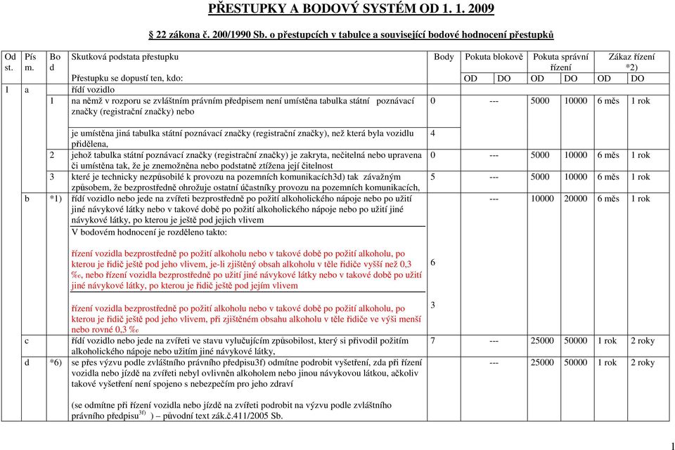 0 Body Pokuta blokově Pokuta správní řízení Zákaz řízení *2) OD DO OD DO OD DO --- 5000 0000 6 měs rok je umístěna jiná tabulka státní poznávací značky (registrační značky), než která byla vozidlu