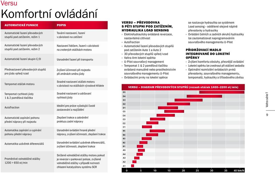 motoru Usnadnění řazení při transportu Zvýšení účinnosti při rozjezdu při změnách směru jízdy Snadné nastavení otáček motoru v závislosti na otáčkách vývodové hřídele VERSU PŘEVODOVKA S PĚTI STUPNI