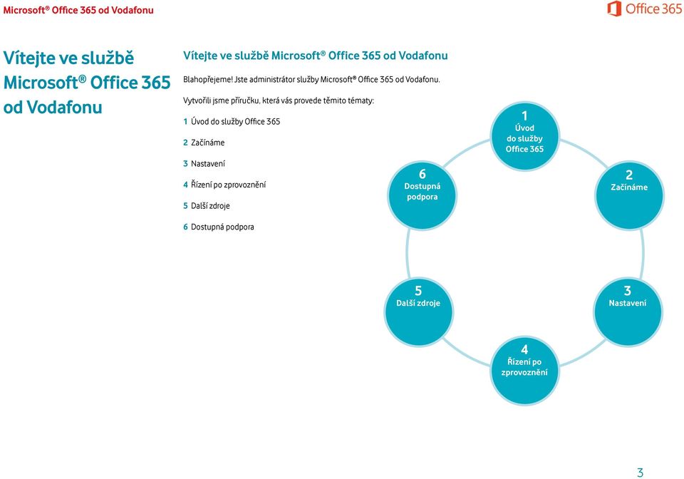 Vytvořili jsme příručku, která vás provede těmito tématy: 1 Úvod do služby Office 365 2 Začínáme 3 Nastavení 4