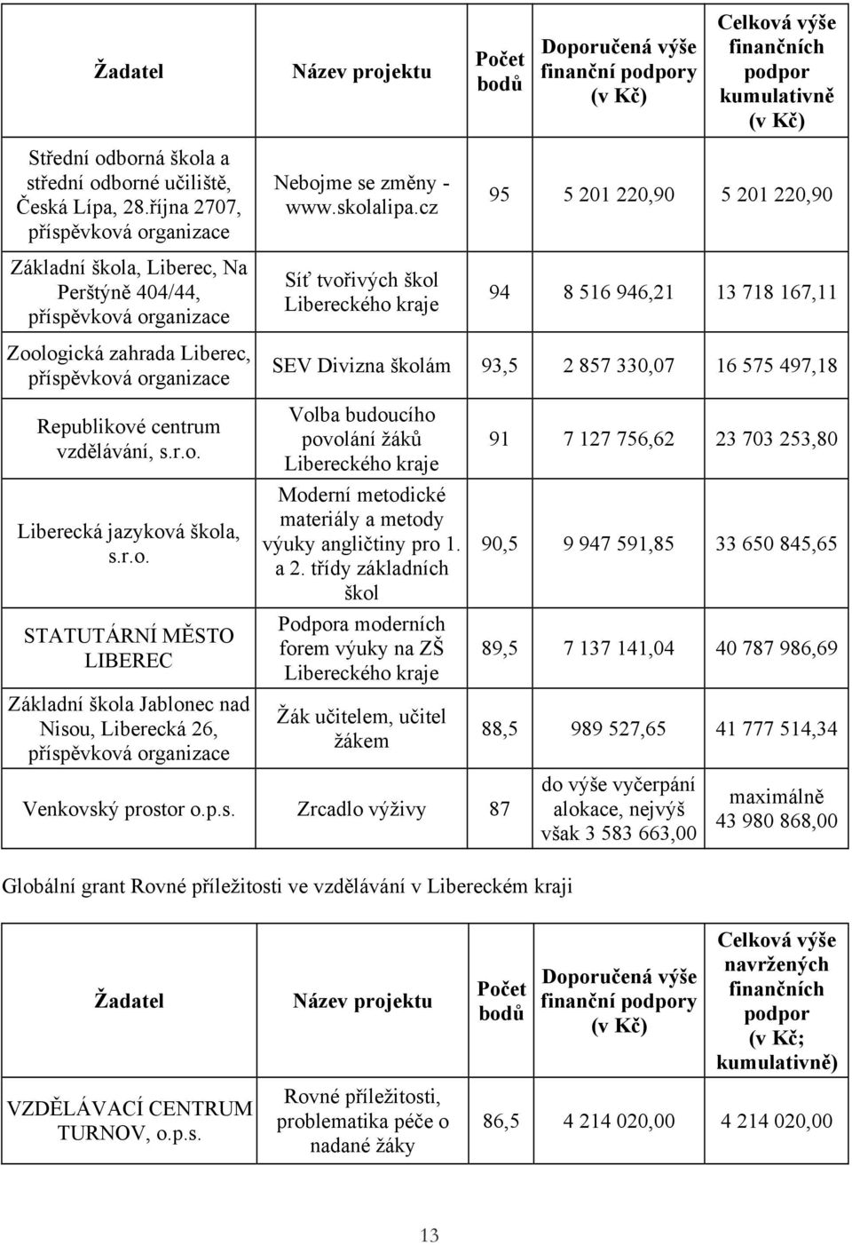 cz Síť tvořivých škol Libereckého kraje 95 5 201 220,90 5 201 220,90 94 8 516 946,21 13 718 167,11 Zoologická zahrada Liberec, SEV Divizna školám 93,5 2 857 330,07 16 575 497,18 Republikové centrum