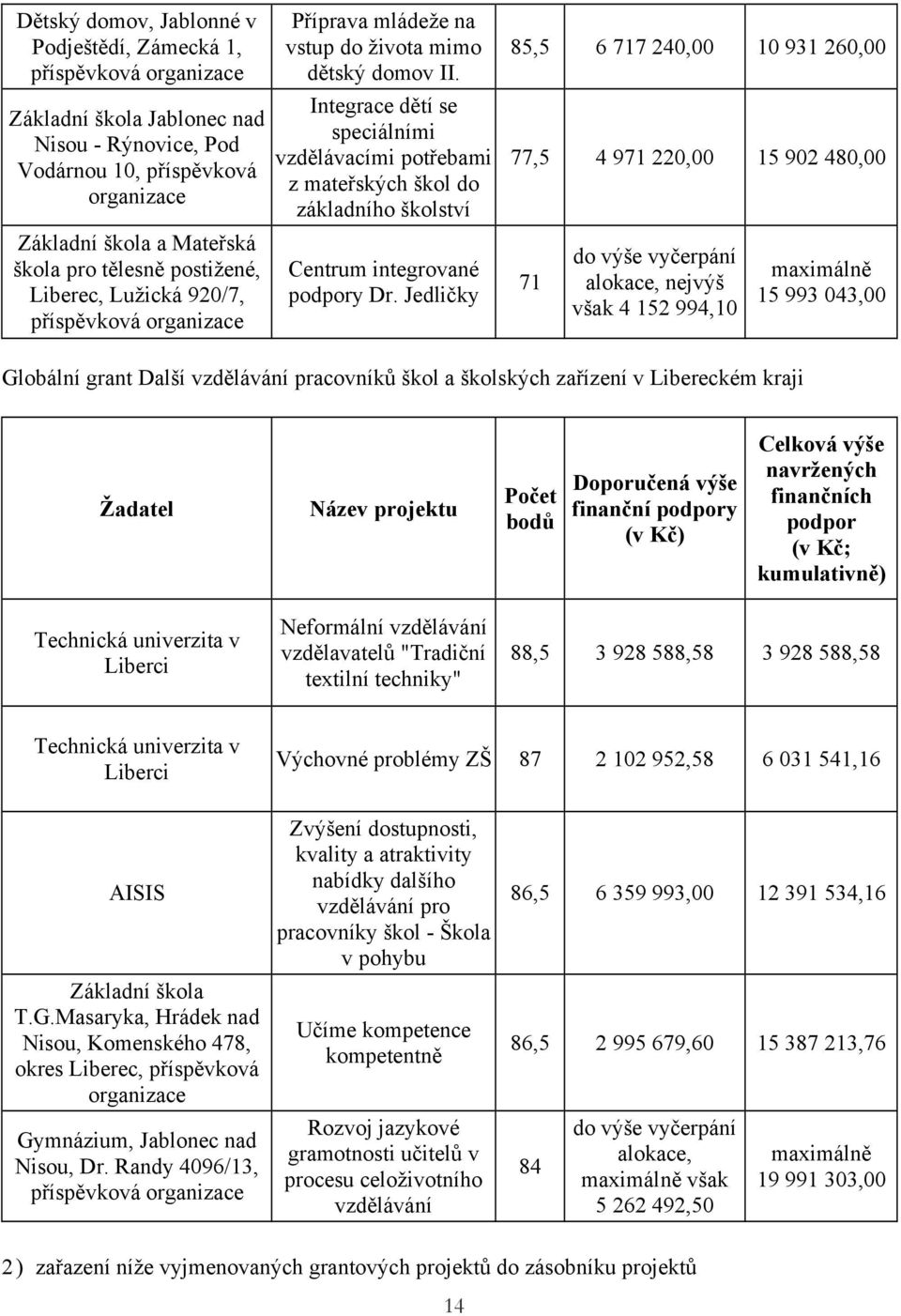 Jedličky 85,5 6 717 240,00 10 931 260,00 77,5 4 971 220,00 15 902 480,00 71 do výše vyčerpání alokace, nejvýš však 4 152 994,10 maximálně 15 993 043,00 Globální grant Další vzdělávání pracovníků škol