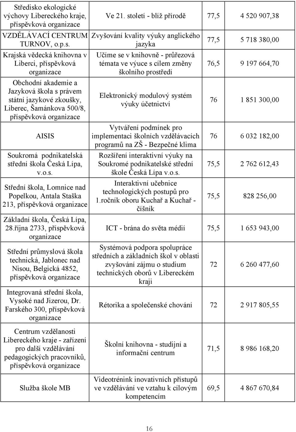 Krajská vědecká knihovna v Liberci, příspěvková organizace Obchodní akademie a Jazyková škola s právem státní jazykové zkoušky, Liberec, Šamánkova 500/8, AISIS Soukromá podnikatelská střední škola