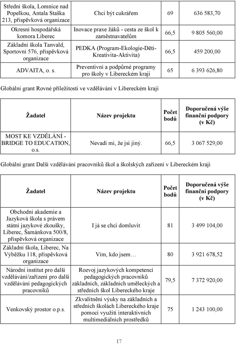 65 6 393 626,80 Globální grant Rovné příležitosti ve vzdělávání v Libereckém kraji Žadatel Název projektu Počet bodů Doporučená výše finanční podpory (v Kč) MOST KE VZDĚLÁNÍ - BRIDGE TO EDUCATION, o.