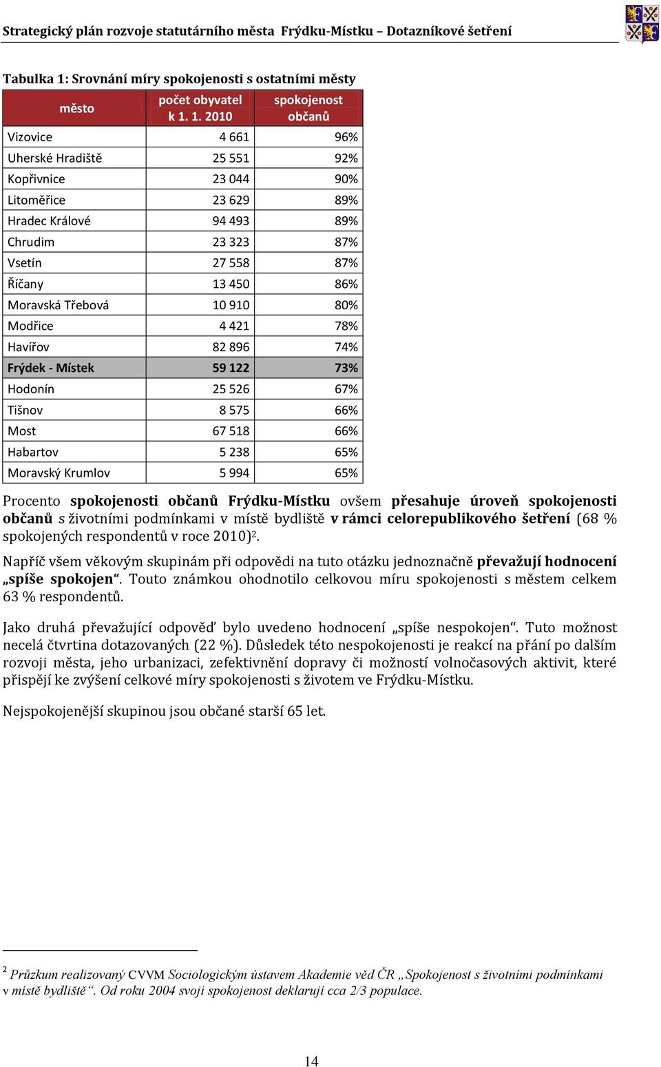 1. 2010 spokojenost občanů Vizovice 4 661 96% Uherské Hradiště 25 551 92% Kopřivnice 23 044 90% Litoměřice 23 629 89% Hradec Králové 94 493 89% Chrudim 23 323 87% Vsetín 27 558 87% Říčany 13 450 86%