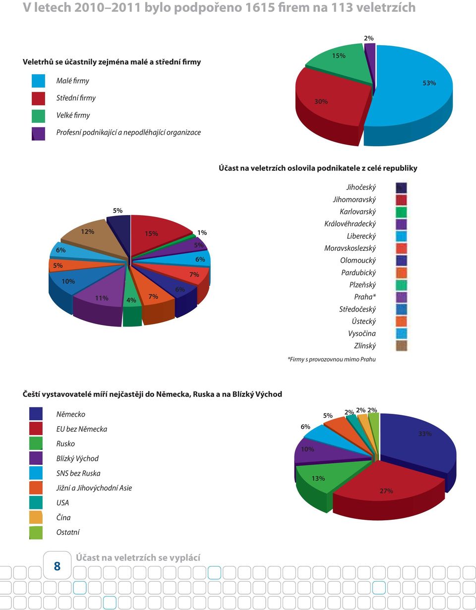 Liberecký Moravskoslezský Olomoucký Pardubický Plzeňský Praha* Středočeský Ústecký Vysočina Zlínský *Firmy s provozovnou mimo Prahu Čeští vystavovatelé míří