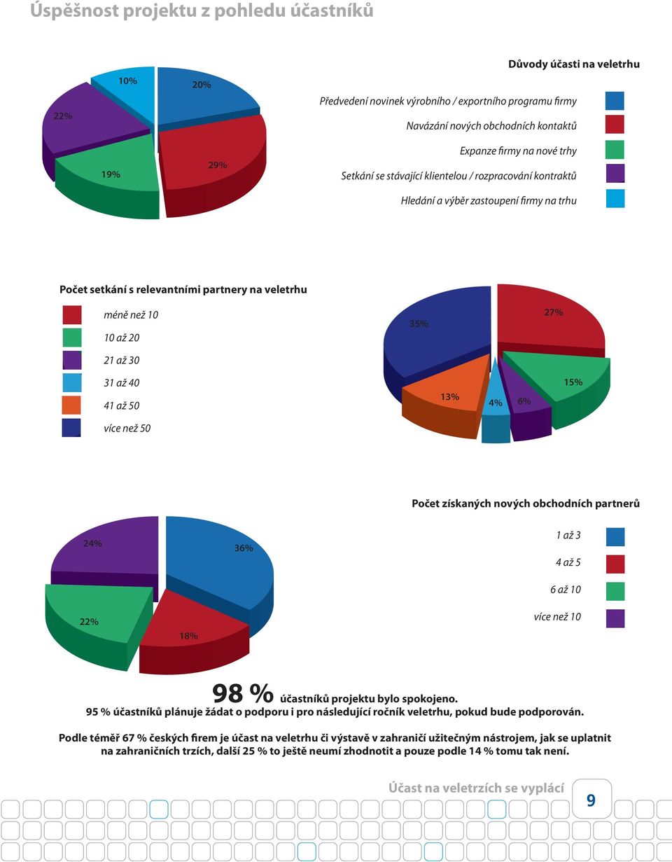 41 až 50 13% 4% 6% 15% více než 50 Počet získaných nových obchodních partnerů 24% 36% 1 až 3 4 až 5 6 až 10 22% 18% více než 10 98 % účastníků projektu bylo spokojeno.