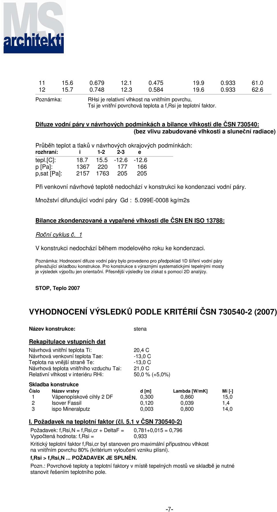 1-2 2-3 e tepl.[c]: 18.7 15.5-12.6-12.6 p [Pa]: 1367 220 177 166 p,sat [Pa]: 2157 1763 205 205 Při venkovní návrhové teplotě nedochází v konstrukci ke kondenzaci vodní páry.