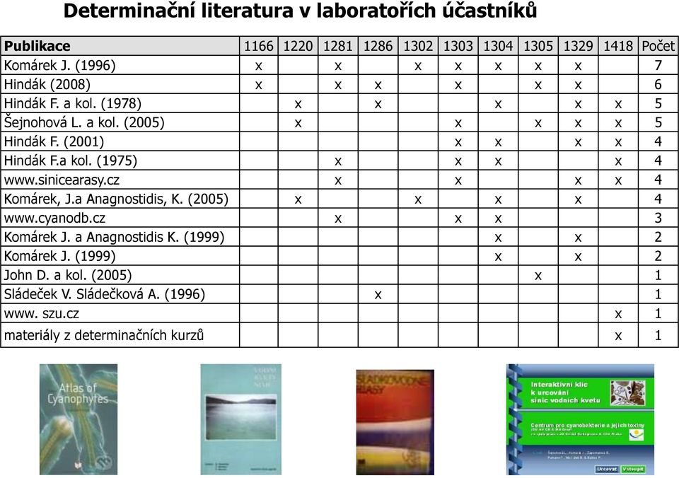 (2001) x x x x 4 Hindák F.a kol. (1975) x x x x 4 www.sinicearasy.cz x x x x 4 Komárek, J.a Anagnostidis, K. (2005) x x x x 4 www.cyanodb.