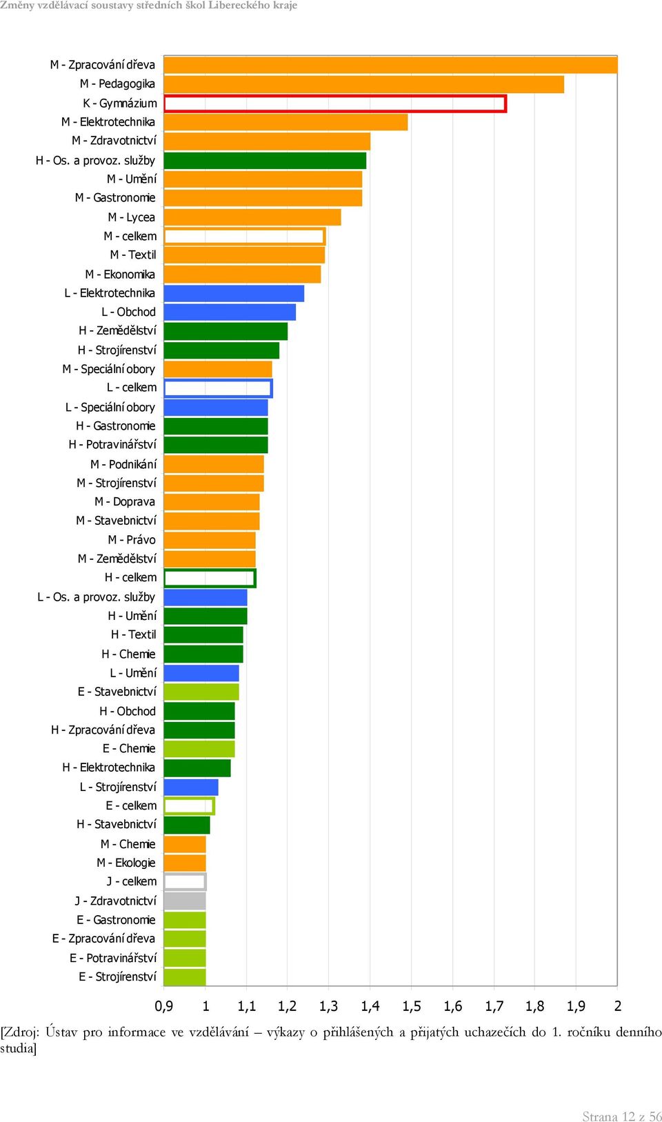 Gastronomie H - Potravinářství M - Podnikání M - Strojírenství M - Doprava M - Stavebnictví M - Právo M - Zemědělství H - celkem L - Os. a provoz.