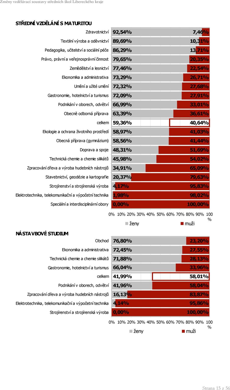 Doprava a spoje Technická chemie a chemie silikátů Zpracování dřeva a výroba hudebních nástrojů Stavebnictví, geodézie a kartografie Strojírenství a strojírenská výroba Elektrotechnika,