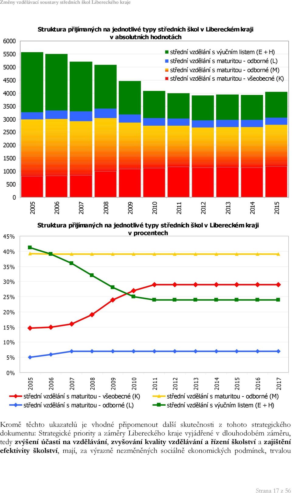 Struktura přijímaných na jednotlivé typy středních škol v Libereckém kraji v procentech 40% 35% 30% 25% 20% 15% 10% 5% 0% 2005 2006 2007 2008 2009 2010 2011 2012 2013 2014 2015 2016 2017 střední