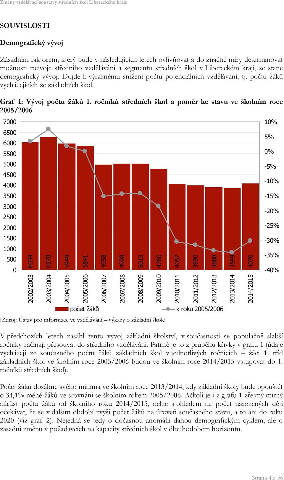 ročníků středních škol a poměr ke stavu ve školním roce 2005/2006 7000 10% 6500 6000 5500 5% 0% 5000 4500 4000-5% -10% 3500-15% 3000 2500 2000-20% -25% 1500 1000 500 0 6034 6278 5949 5841 4958 4998