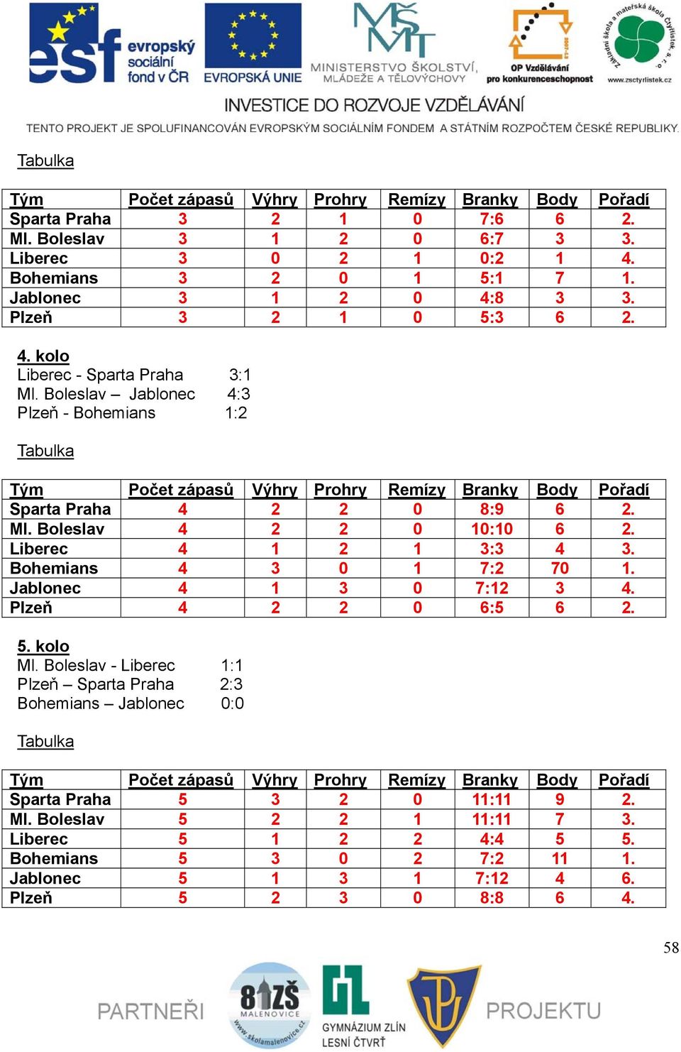Boleslav Jablonec 4:3 Plzeň - Bohemians 1:2 Tabulka Tým Počet zápasů Výhry Prohry Remízy Branky Body Pořadí Sparta Praha 4 2 2 0 8:9 6 2. Ml. Boleslav 4 2 2 0 10:10 6 2. Liberec 4 1 2 1 3:3 4 3.