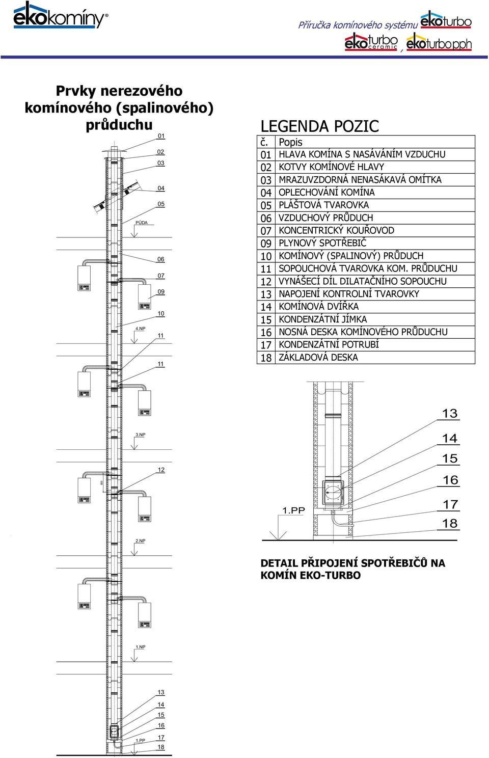 PRŮDUCH 7 KONCENTRICKÝ KOUŘOVOD 9 PLYNOVÝ SPOTŘEBIČ KOMÍNOVÝ (SPALINOVÝ) PRŮDUCH SOPOUCHOVÁ TVAROVKA KOM.