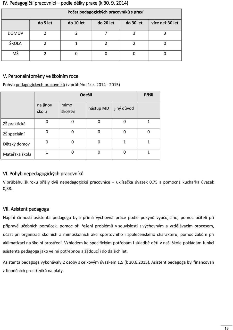 Personální změny ve školním roce Pohyb pedagogických pracovníků (v průběhu šk.r. 2014-2015) Odešli Přišli na jinou školu mimo školství nástup MD jiný důvod ZŠ praktická ZŠ speciální Dětský domov Mateřská škola 0 0 0 0 1 0 0 0 0 0 0 0 0 1 1 1 0 0 0 1 VI.