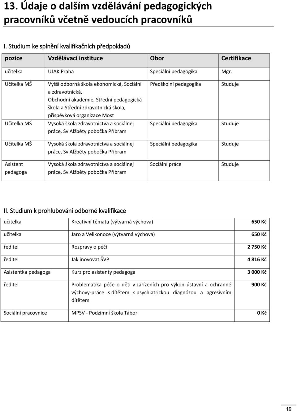 Učitelka MŠ Vyšší odborná škola ekonomická, Sociální a zdravotnická, Obchodní akademie, Střední pedagogická škola a Střední zdravotnická škola, příspěvková organizace Most Předškolní pedagogika