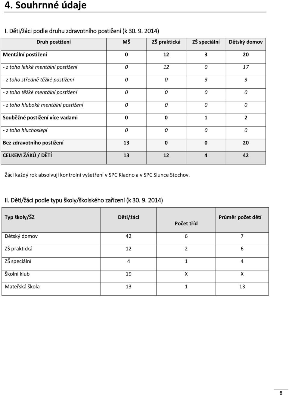 mentální postižení 0 0 0 0 - z toho hluboké mentální postižení 0 0 0 0 Souběžné postižení více vadami 0 0 1 2 - z toho hluchoslepí 0 0 0 0 Bez zdravotního postižení 13 0 0 20 CELKEM ŽÁKŮ / DĚTÍ