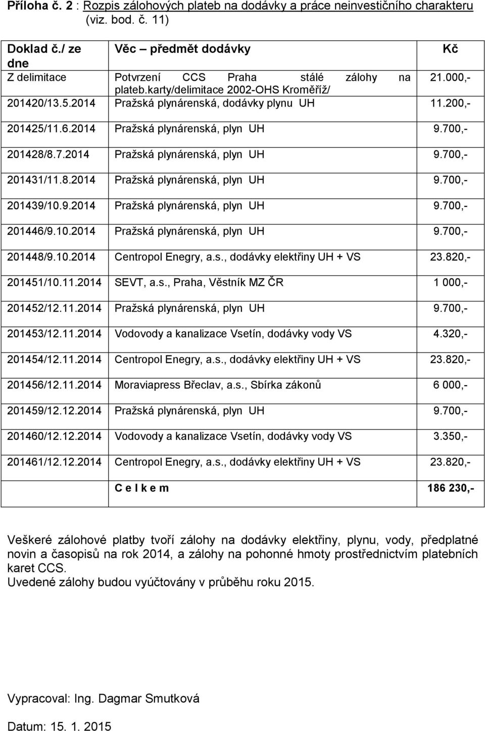 8.2014 Pražská plynárenská, plyn UH 9.700,- 201439/10.9.2014 Pražská plynárenská, plyn UH 9.700,- 201446/9.10.2014 Pražská plynárenská, plyn UH 9.700,- 201448/9.10.2014 Centropol Enegry, a.s., dodávky elektřiny UH + VS 23.