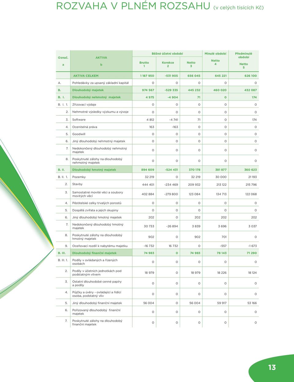 Pohledávky za upsaný základní kapitál 0 0 0 0 0 B. Dlouhodobý majetek 974 567-529 335 445 232 460 020 432 087 B. I. Dlouhodobý nehmotný majetek 4 975-4 904 71 0 174 B. I. 1. Zřizovací výdaje 0 0 0 0 0 2.