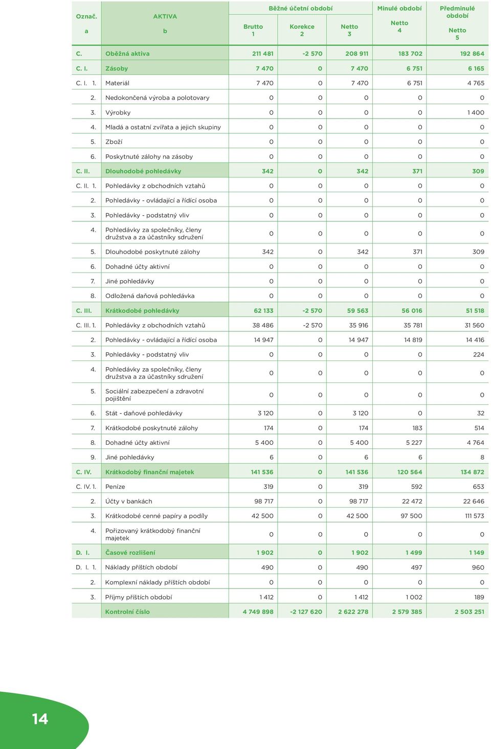 Mladá a ostatní zvířata a jejich skupiny 0 0 0 0 0 5. Zboží 0 0 0 0 0 6. Poskytnuté zálohy na zásoby 0 0 0 0 0 C. II. Dlouhodobé pohledávky 342 0 342 371 309 C. II. 1.