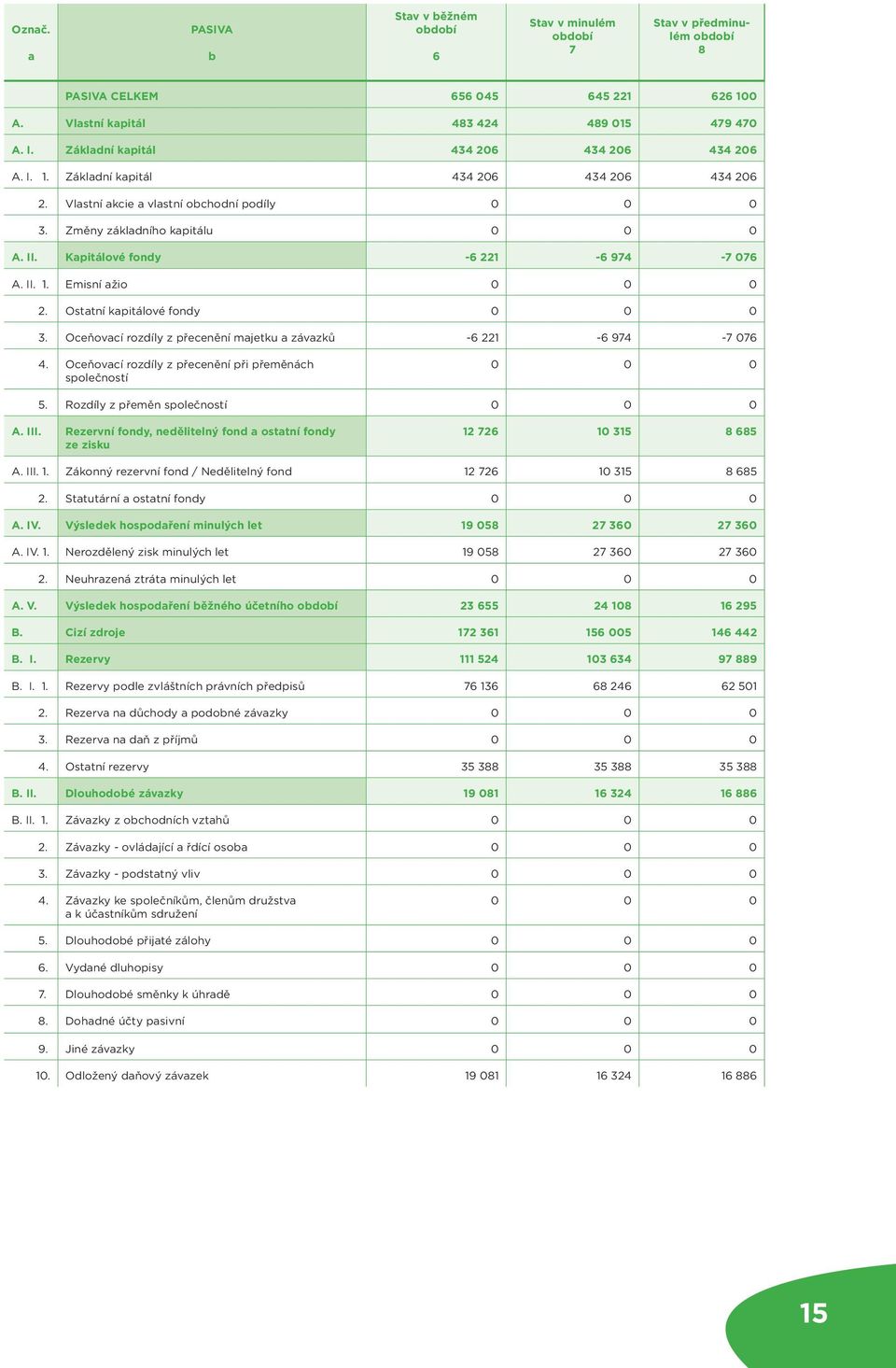 Kapitálové fondy -6 221-6 974-7 076 A. II. 1. Emisní ažio 0 0 0 2. Ostatní kapitálové fondy 0 0 0 3. Oceňovací rozdíly z přecenění majetku a závazků -6 221-6 974-7 076 4.