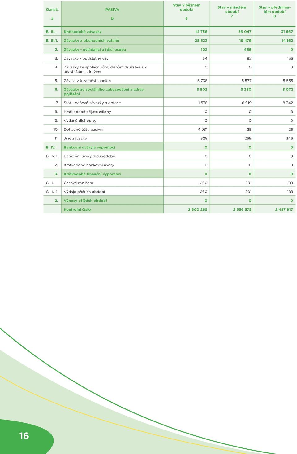 Závazky k zaměstnancům 5 738 5 577 5 555 6. Závazky ze sociálního zabezpečení a zdrav. pojištění 3 502 3 230 3 072 7. Stát - daňové závazky a dotace 1 578 6 919 8 342 8.