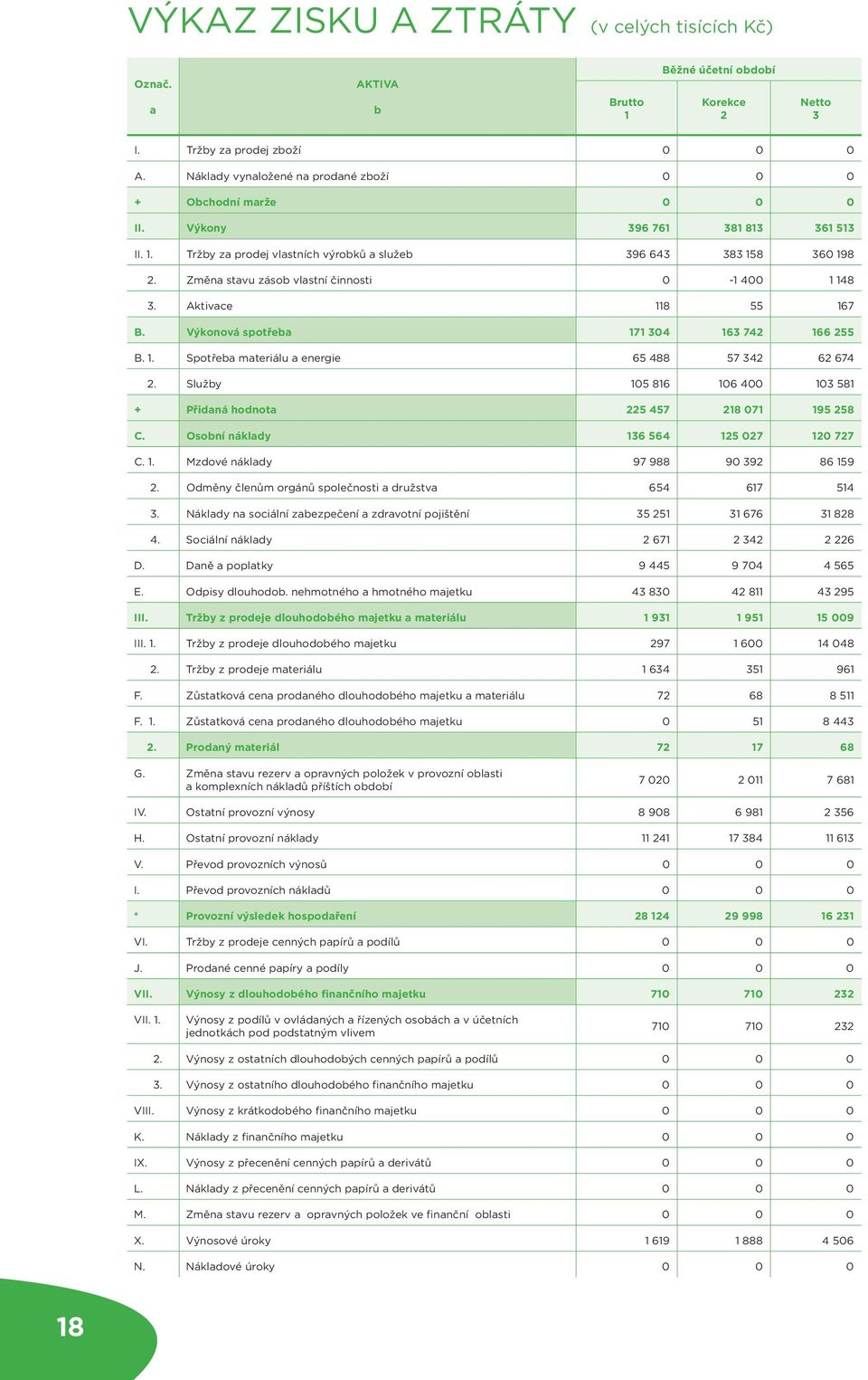 Změna stavu zásob vlastní činnosti 0-1 400 1 148 3. Aktivace 118 55 167 B. Výkonová spotřeba 171 304 163 742 166 255 B. 1. Spotřeba materiálu a energie 65 488 57 342 62 674 2.