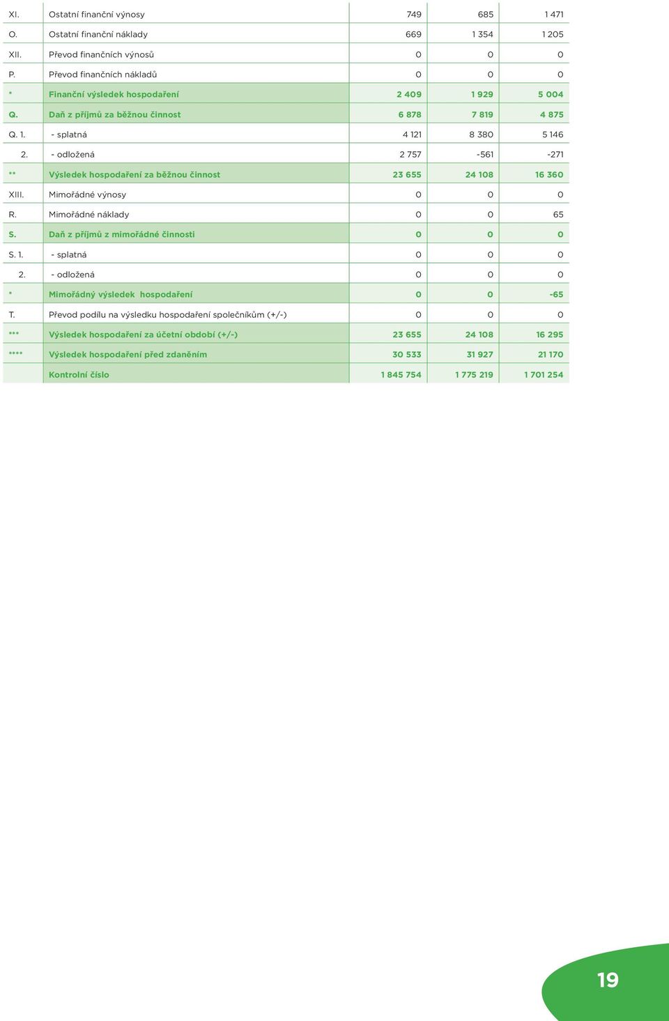 - odložená 2 757-561 -271 ** Výsledek hospodaření za běžnou činnost 23 655 24 108 16 360 XIII. Mimořádné výnosy 0 0 0 R. Mimořádné náklady 0 0 65 S. Daň z příjmů z mimořádné činnosti 0 0 0 S. 1. - splatná 0 0 0 2.