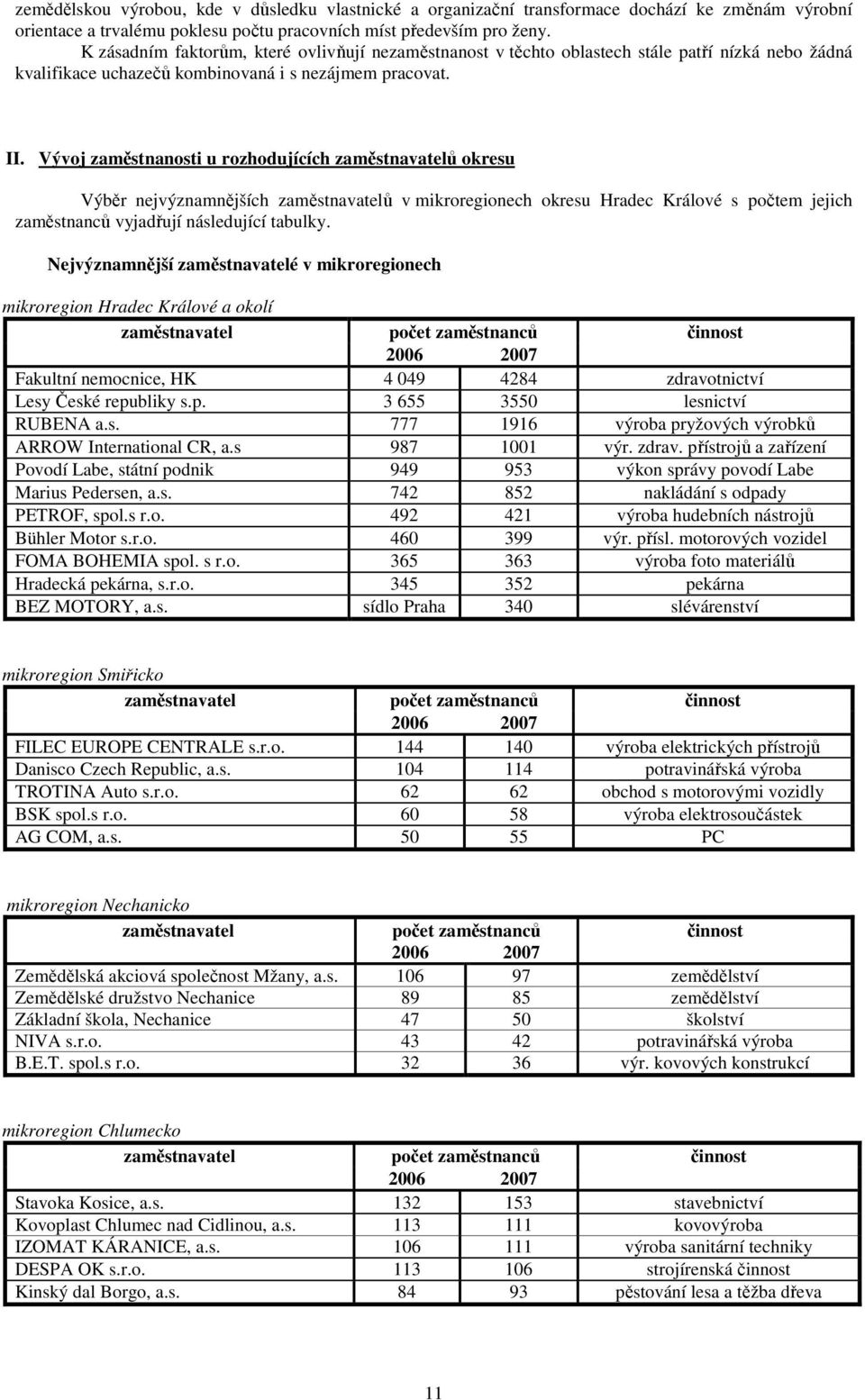 Vývoj zaměstnanosti u rozhodujících zaměstnavatelů okresu Výběr nejvýznamnějších zaměstnavatelů v mikroregionech okresu Hradec Králové s počtem jejich zaměstnanců vyjadřují následující tabulky.