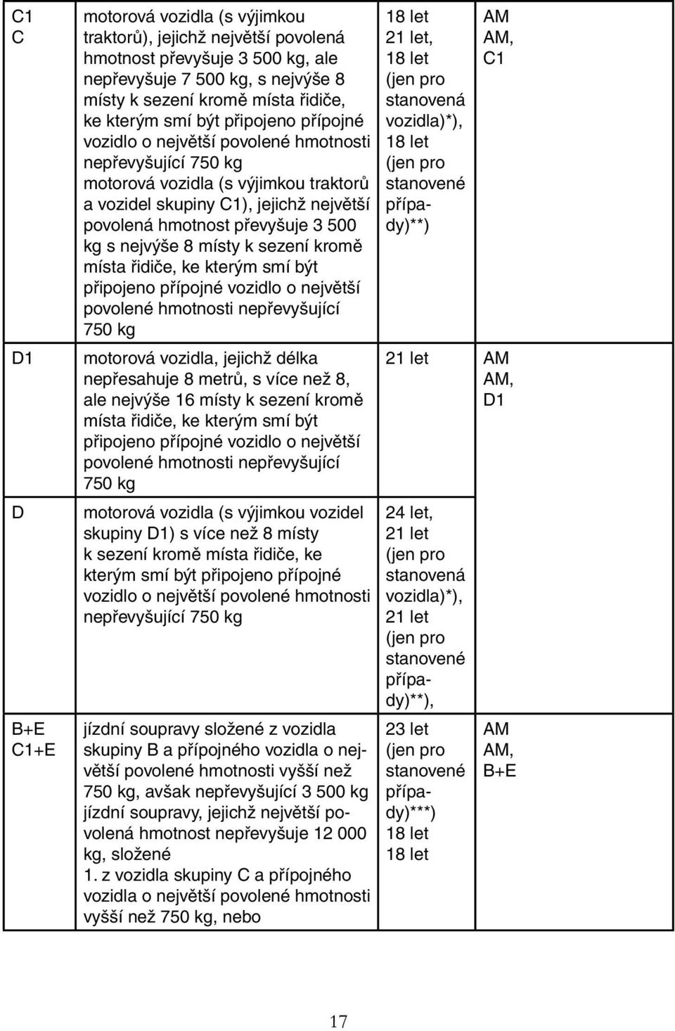 kg s nejvýše 8 místy k sezení kromě místa řidiče, ke kterým smí být připojeno přípojné vozidlo o největší povolené hmotnosti nepřevyšující 750 kg motorová vozidla, jejichž délka nepřesahuje 8 metrů,