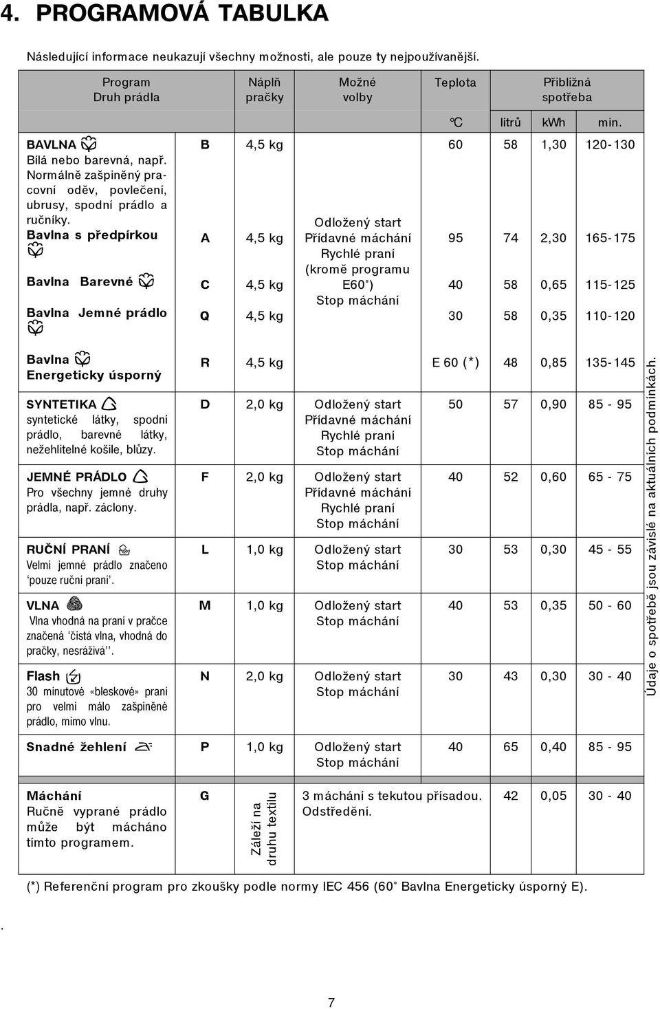 Bavlna s pøedpírkou Bavlna Barevné Bavlna Jemné prádlo B A C Q 4,5 kg 4,5 kg 4,5 kg 4,5 kg Odložený start Pøídavné máchání Rychlé praní (kromì programu E60 ) Stop máchání 60 95 40 30 58 74 58 58 1,30