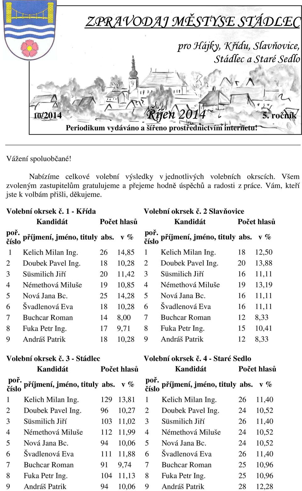 Volební okrsek č. 1 - Křída 1 Kelich Milan Ing. 26 14,85 2 Doubek Pavel Ing. 18 10,28 3 Süsmilich Jiří 20 11,42 4 Némethová Miluše 19 10,85 5 Nová Jana Bc.