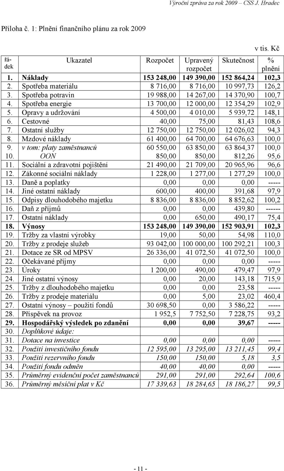 Opravy a udržování 4 500,00 4 010,00 5 939,72 148,1 6. Cestovné 40,00 75,00 81,43 108,6 7. Ostatní služby 12 750,00 12 750,00 12 026,02 94,3 8. Mzdové náklady 61 400,00 64 700,00 64 676,63 100,0 9.