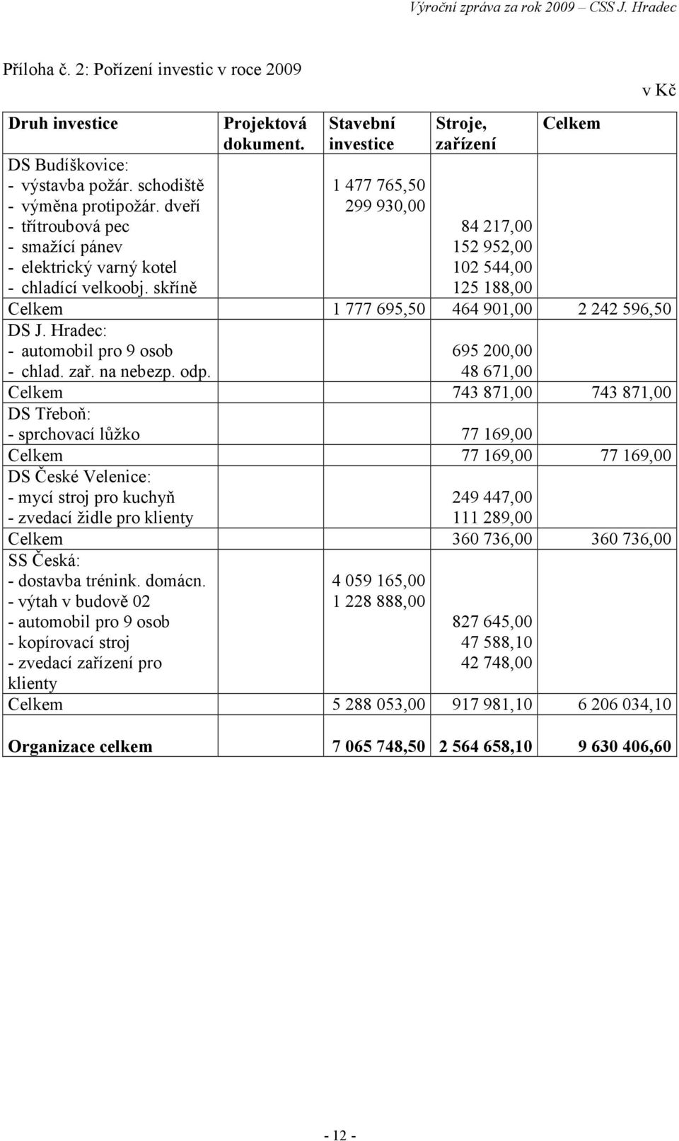 Stavební investice 1 477 765,50 299 930,00 Stroje, zařízení Celkem 84 217,00 152 952,00 102 544,00 125 188,00 Celkem 1 777 695,50 464 901,00 2 242 596,50 DS J. Hradec: - automobil pro 9 osob - chlad.